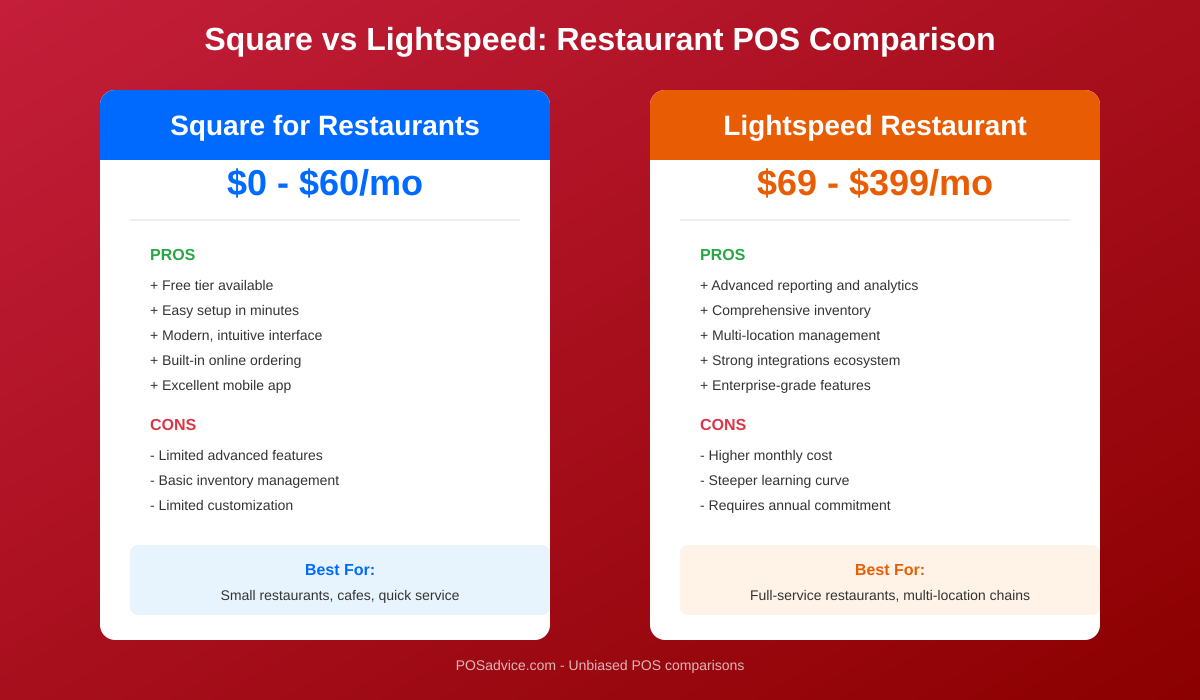 Square vs Lightspeed restaurant POS comparison