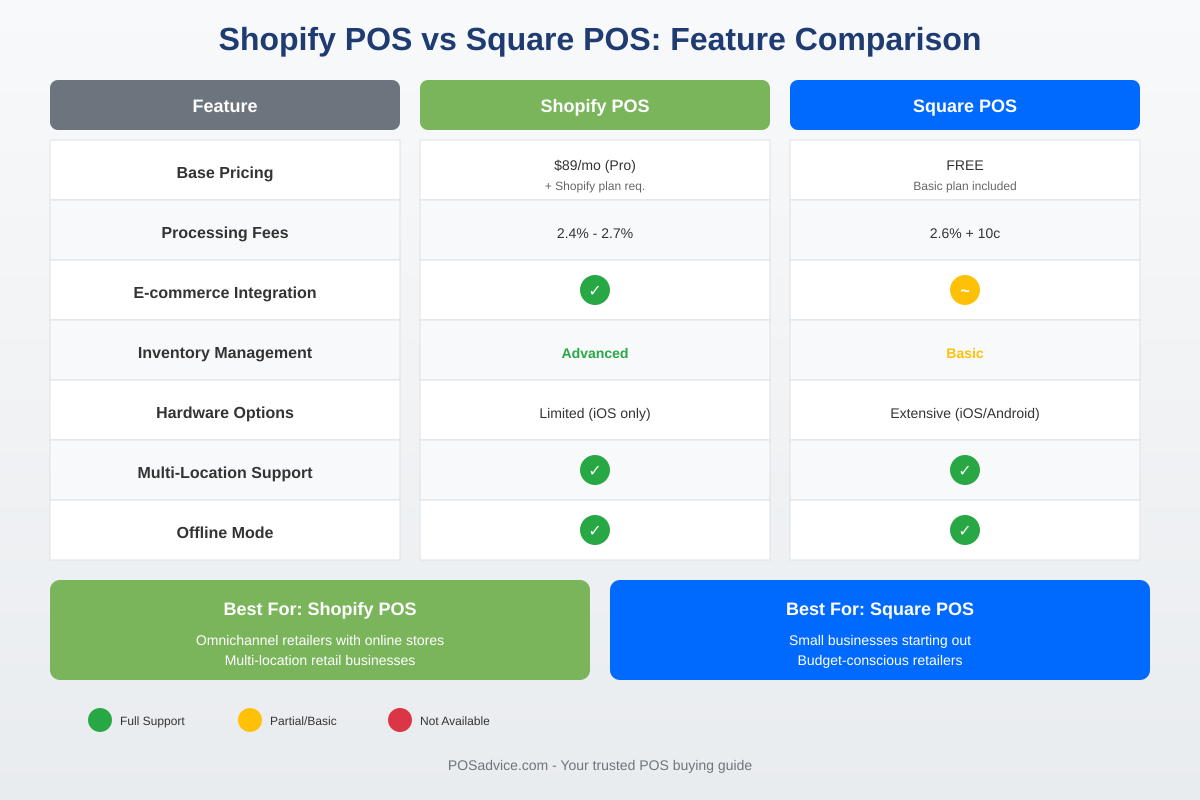 Shopify vs Square POS feature comparison infographic