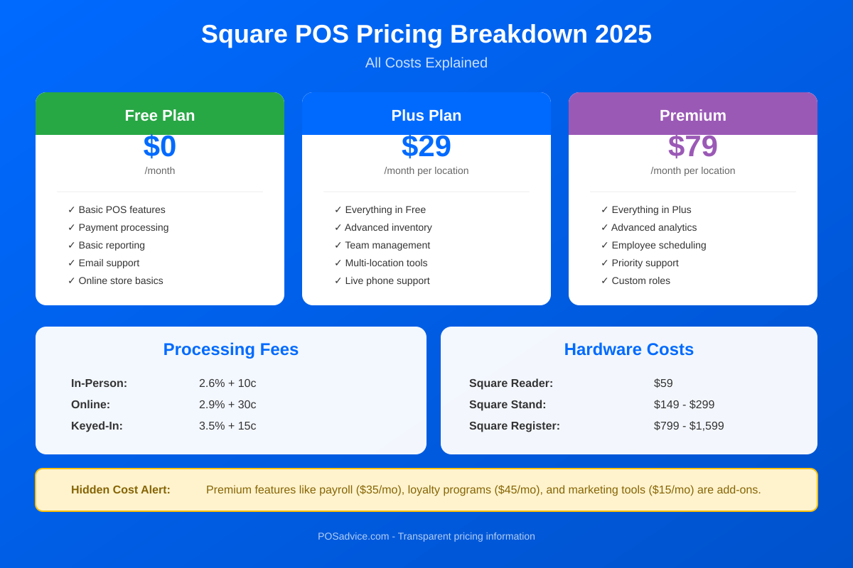 Square POS pricing breakdown infographic 2025